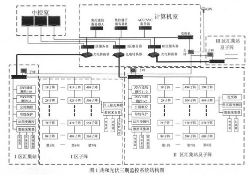 200MWp光伏電站計算機監(jiān)控系統(tǒng)的設(shè)計與應用——以垂楊光伏為例