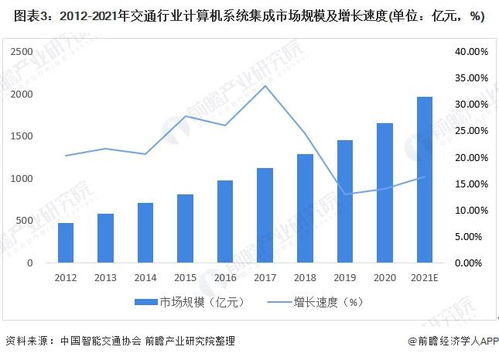 2022年中國計算機系統集成行業交通領域應用市場 規模增長與服務深化